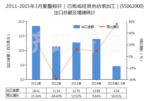 2011-2015年3月聚酯短纖（已梳或經(jīng)其他紡前加工）(55062000)出口總額及增速統(tǒng)計
